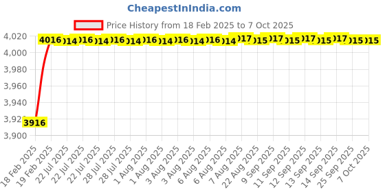 moglix.com Dolphin Cobalt High Performance Jobber Drill, Size: 9.2 mm dolphin Price History Graph from 18 Feb 2025 to 7 Oct 2025