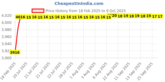 moglix.com Dolphin Cobalt High Performance Jobber Drill, Size: 9.4 mm dolphin Price History Graph from 18 Feb 2025 to 9 Oct 2025