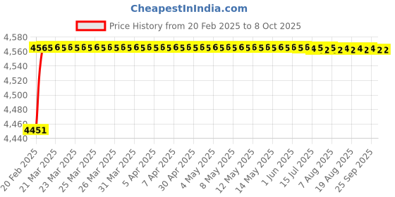 moglix.com Dolphin Cobalt High Performance Jobber Drill, Size: 9.7 mm dolphin Price History Graph from 20 Feb 2025 to 7 Oct 2025