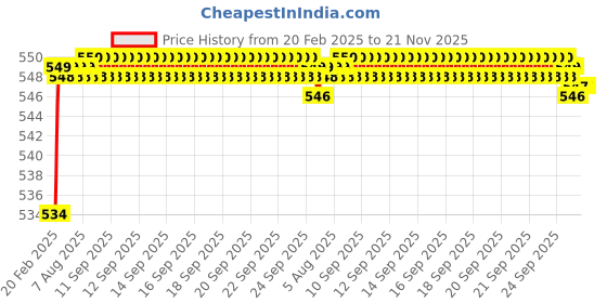 moglix.com Dolphin Cobalt M-35 Grade Centre Drill, Size: 4x10 mm dolphin Price History Graph from 20 Feb 2025 to 20 Nov 2025