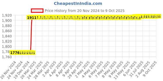 moglix.com Dolphin ER 11 Hardened &a; Tempered ER Collet Chuck Adaptor, BT 30-100L dolphin Price History Graph from 20 Nov 2024 to 9 Oct 2025