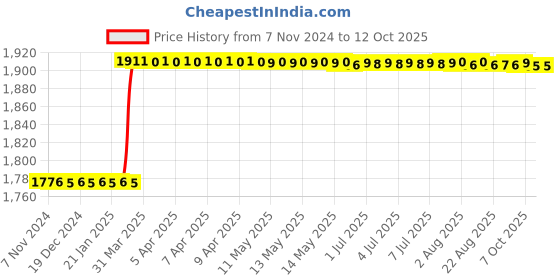 moglix.com Dolphin ER 11 Hardened &a; Tempered ER Collet Chuck Adaptor, BT 30-70L dolphin Price History Graph from 7 Nov 2024 to 12 Oct 2025