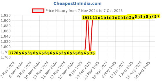 moglix.com Dolphin ER 11 Hardened &a; Tempered ER Collet Chuck Adaptor, BT 40-100L dolphin Price History Graph from 7 Nov 2024 to 7 Oct 2025