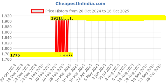 moglix.com Dolphin ER 11 Hardened &a; Tempered ER Collet Chuck Adaptor, BT 40-70L dolphin Price History Graph from 28 Oct 2024 to 14 Oct 2025