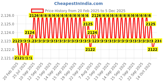 moglix.com Dolphin ER 11/16x16mm Hardened &a; Tempered Cylindrical Collet Adaptor, 200L dolphin Price History Graph from 20 Feb 2025 to 5 Dec 2025