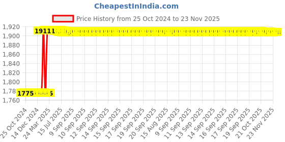 moglix.com Dolphin ER 16 ER Collet Chuck Adaptor, BT 30-100L dolphin Price History Graph from 25 Oct 2024 to 22 Nov 2025