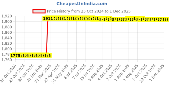 moglix.com Dolphin ER 16 ER Collet Chuck Adaptor, BT 30-70L dolphin Price History Graph from 25 Oct 2024 to 1 Dec 2025
