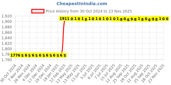 moglix.com Dolphin ER 16 ER Collet Chuck Adaptor, BT 40-100L dolphin Price History Graph from 30 Oct 2024 to 22 Nov 2025