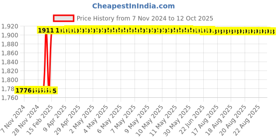 moglix.com Dolphin ER 16 ER Collet Chuck Adaptor, BT 40-70L dolphin Price History Graph from 7 Nov 2024 to 12 Oct 2025