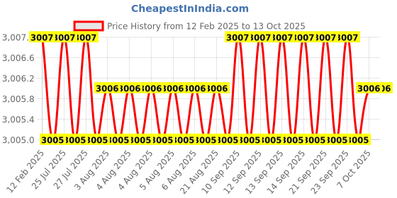 moglix.com Dolphin ER 16 ER Collet Chuck Adaptor, Taper Size: BT 40-150L dolphin Price History Graph from 12 Feb 2025 to 11 Oct 2025