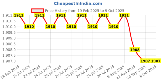 moglix.com Dolphin ER 20 ER Collet Chuck Adaptor, Taper Size: BT 30-70L dolphin Price History Graph from 19 Feb 2025 to 9 Oct 2025