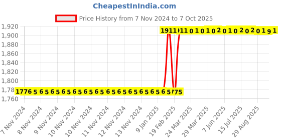 moglix.com Dolphin ER 20 ER Collet Chuck Adaptor, Taper Size: BT 40-100L dolphin Price History Graph from 7 Nov 2024 to 7 Oct 2025