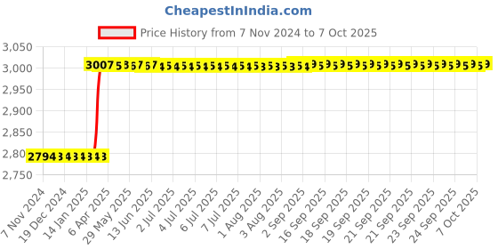 moglix.com Dolphin ER 20 ER Collet Chuck Adaptor, Taper Size: BT 40-150L dolphin Price History Graph from 7 Nov 2024 to 7 Oct 2025