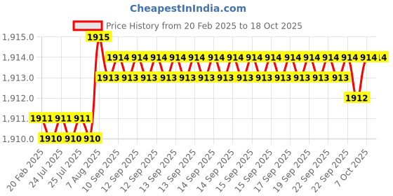 moglix.com Dolphin ER 20 ER Collet Chuck Adaptor, Taper Size: BT 40-70L dolphin Price History Graph from 20 Feb 2025 to 18 Oct 2025