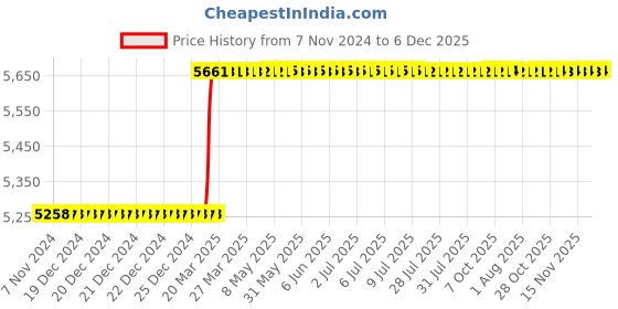 moglix.com Dolphin ER 25 62-68 HRC High Tensile Steel Collet Adaptor dolphin Price History Graph from 7 Nov 2024 to 5 Dec 2025