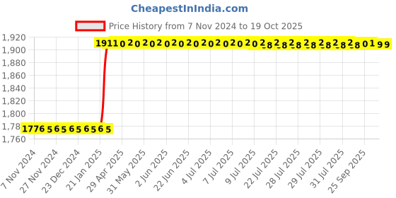 moglix.com Dolphin ER 25 ER Collet Chuck Adaptor, Taper Size: BT 30-70L dolphin Price History Graph from 7 Nov 2024 to 18 Oct 2025