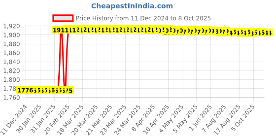 moglix.com Dolphin ER 25 ER Collet Chuck Adaptor, Taper Size: BT 40-100L dolphin Price History Graph from 11 Dec 2024 to 8 Oct 2025