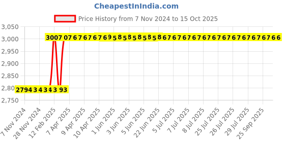 moglix.com Dolphin ER 25 ER Collet Chuck Adaptor, Taper Size: BT 40-150L dolphin Price History Graph from 7 Nov 2024 to 14 Oct 2025