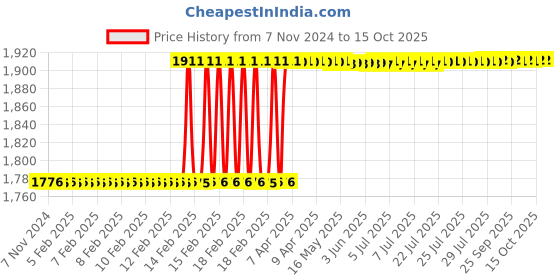 moglix.com Dolphin ER 25 ER Collet Chuck Adaptor, Taper Size: BT 40-70L dolphin Price History Graph from 7 Nov 2024 to 15 Oct 2025