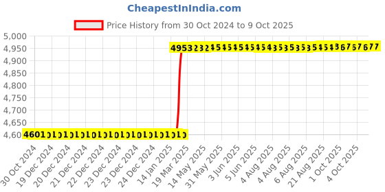 moglix.com Dolphin ER 25 ER Collet Chuck Adaptor, Taper Size: BT50-100L dolphin Price History Graph from 30 Oct 2024 to 7 Oct 2025