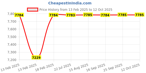 moglix.com Dolphin ER 25 ER Collet Chuck Adaptor, Taper Size: BT50-150L dolphin Price History Graph from 13 Feb 2025 to 12 Oct 2025