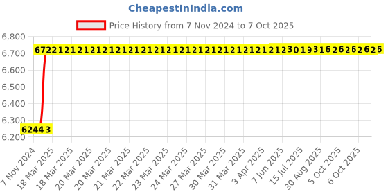 moglix.com Dolphin ER 25 Hardened &a; Tempered ER Collet Chuck Adaptor, BT 40-250L dolphin Price History Graph from 7 Nov 2024 to 6 Oct 2025