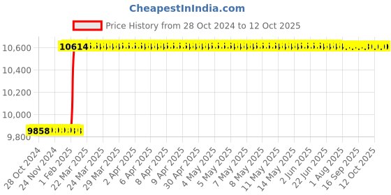 moglix.com Dolphin ER 25 Hardened &a; Tempered ER Collet Chuck Adaptor, BT 50-200L dolphin Price History Graph from 28 Oct 2024 to 12 Oct 2025