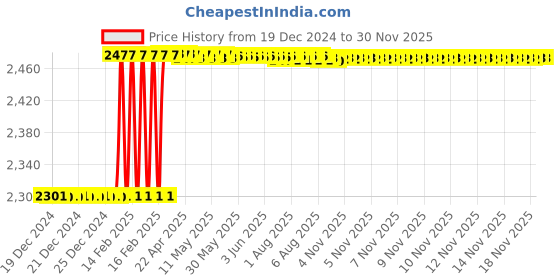 moglix.com Dolphin ER 32 62-68 HRC High Tensile Steel Collet Adaptor dolphin Price History Graph from 19 Dec 2024 to 30 Nov 2025