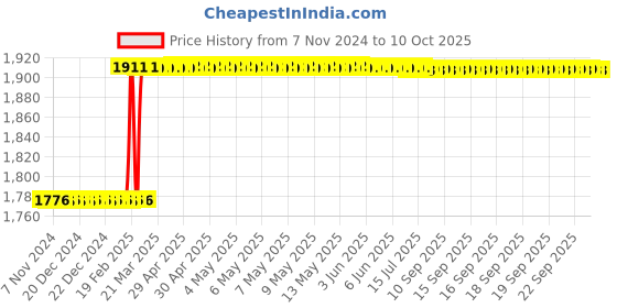 moglix.com Dolphin ER 32 ER Collet Chuck Adaptor, Taper Size: BT 30-100L dolphin Price History Graph from 7 Nov 2024 to 10 Oct 2025