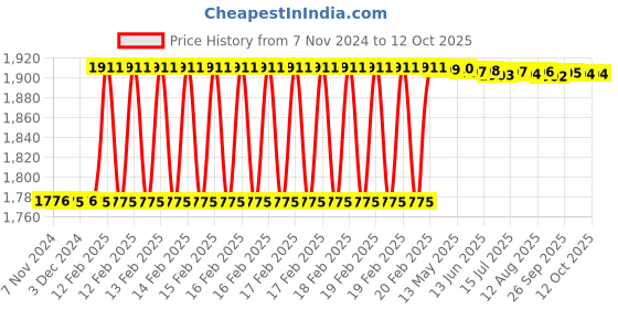 moglix.com Dolphin ER 32 ER Collet Chuck Adaptor, Taper Size: BT 30-70L dolphin Price History Graph from 7 Nov 2024 to 12 Oct 2025