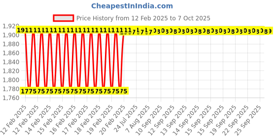 moglix.com Dolphin ER 32 ER Collet Chuck Adaptor, Taper Size: BT 40-100L dolphin Price History Graph from 12 Feb 2025 to 7 Oct 2025