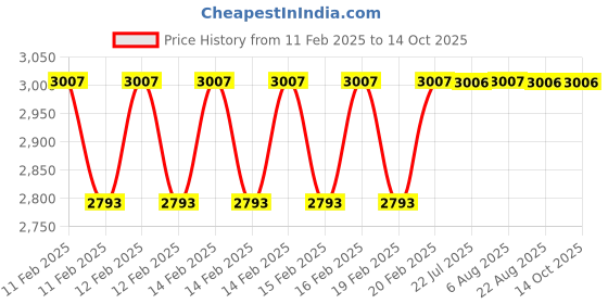 moglix.com Dolphin ER 32 ER Collet Chuck Adaptor, Taper Size: BT 40-150L dolphin Price History Graph from 11 Feb 2025 to 14 Oct 2025