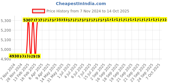 moglix.com Dolphin ER 32 ER Collet Chuck Adaptor, Taper Size: BT 40-200L dolphin Price History Graph from 7 Nov 2024 to 13 Oct 2025