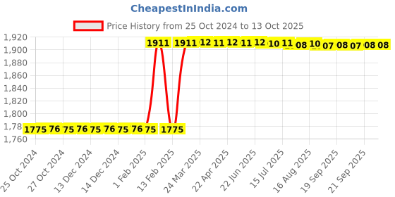 moglix.com Dolphin ER 32 ER Collet Chuck Adaptor, Taper Size: BT 40-70L dolphin Price History Graph from 25 Oct 2024 to 13 Oct 2025