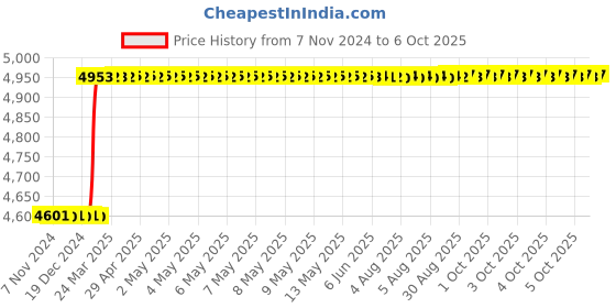 moglix.com Dolphin ER 32 ER Collet Chuck Adaptor, Taper Size: BT50-100L dolphin Price History Graph from 7 Nov 2024 to 6 Oct 2025