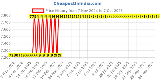 moglix.com Dolphin ER 32 ER Collet Chuck Adaptor, Taper Size: BT50-150L dolphin Price History Graph from 7 Nov 2024 to 7 Oct 2025