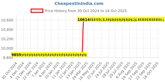 moglix.com Dolphin ER 32 ER Collet Chuck Adaptor, Taper Size: BT50-200L dolphin Price History Graph from 30 Oct 2024 to 16 Oct 2025