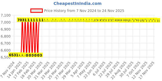 moglix.com Dolphin ER 40 62-68 HRC High Tensile Steel Collet Adaptor dolphin Price History Graph from 7 Nov 2024 to 23 Nov 2025