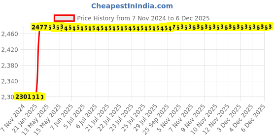 moglix.com Dolphin ER 40 62-68 HRC High Tensile Steel Collet Adaptor dolphin Price History Graph from 7 Nov 2024 to 4 Dec 2025