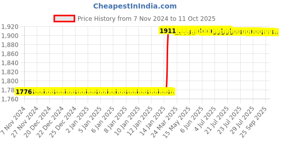 moglix.com Dolphin ER 40 ER Collet Chuck Adaptor, Taper Size: BT 30-70L dolphin Price History Graph from 7 Nov 2024 to 11 Oct 2025