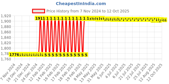 moglix.com Dolphin ER 40 ER Collet Chuck Adaptor, Taper Size: BT 40-100L dolphin Price History Graph from 7 Nov 2024 to 11 Oct 2025