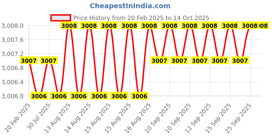 moglix.com Dolphin ER 40 ER Collet Chuck Adaptor, Taper Size: BT 40-150L dolphin Price History Graph from 20 Feb 2025 to 13 Oct 2025