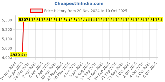 moglix.com Dolphin ER 40 ER Collet Chuck Adaptor, Taper Size: BT 40-200L dolphin Price History Graph from 20 Nov 2024 to 10 Oct 2025