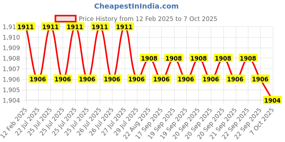 moglix.com Dolphin ER 40 ER Collet Chuck Adaptor, Taper Size: BT 40-70L dolphin Price History Graph from 12 Feb 2025 to 7 Oct 2025