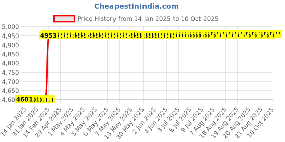 moglix.com Dolphin ER 40 ER Collet Chuck Adaptor, Taper Size: BT50-100L dolphin Price History Graph from 14 Jan 2025 to 9 Oct 2025