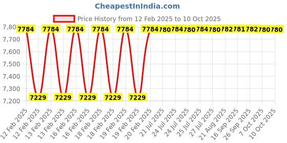 moglix.com Dolphin ER 40 ER Collet Chuck Adaptor, Taper Size: BT50-150L dolphin Price History Graph from 12 Feb 2025 to 7 Oct 2025