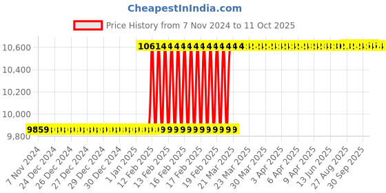 moglix.com Dolphin ER 40 ER Collet Chuck Adaptor, Taper Size: BT50-200L dolphin Price History Graph from 7 Nov 2024 to 9 Oct 2025