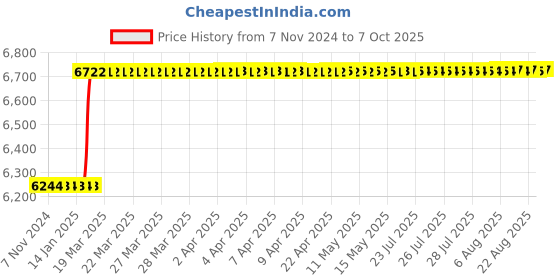 moglix.com Dolphin ER 40 Hardened &a; Tempered ER Collet Chuck Adaptor, BT 40-250L dolphin Price History Graph from 7 Nov 2024 to 7 Oct 2025