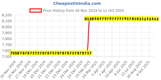moglix.com Dolphin ER 50 Hardened &a; Tempered ER Collet Chuck Adaptor, BT 50-100L dolphin Price History Graph from 20 Nov 2024 to 11 Oct 2025