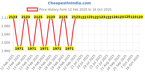 moglix.com Dolphin ER 8/11x10mm Hardened &a; Tempered Cylindrical Collet Adaptor, 200L dolphin Price History Graph from 12 Feb 2025 to 15 Oct 2025